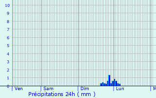 Graphique des précipitations prvues pour Givors