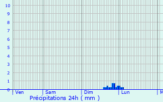 Graphique des précipitations prvues pour Saint-Maurice-sur-Dargoire