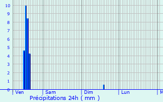 Graphique des précipitations prvues pour Villars-les-Dombes