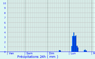 Graphique des précipitations prvues pour Pousthomy