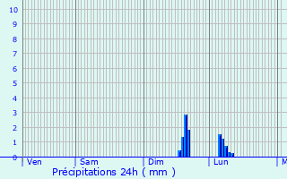 Graphique des précipitations prvues pour Cazouls-ls-Bziers