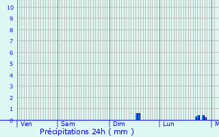 Graphique des précipitations prvues pour Langudias