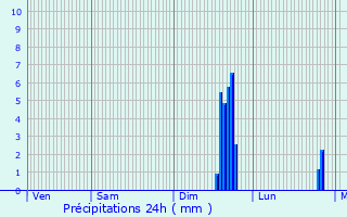 Graphique des précipitations prvues pour Espinasse-Vozelle