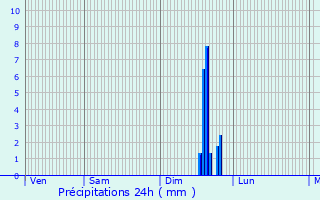 Graphique des précipitations prvues pour Boitron