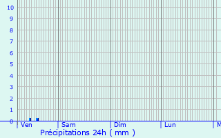 Graphique des précipitations prvues pour Nanteuil-Auriac-de-Bourzac