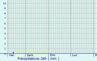 Graphique des précipitations prvues pour Gout-Rossignol