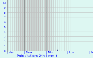 Graphique des précipitations prvues pour Rochefourchat