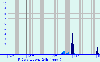 Graphique des précipitations prvues pour Loupia