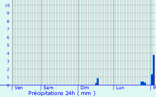 Graphique des précipitations prvues pour Saint-Maur-sur-le-Loir