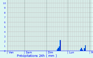 Graphique des précipitations prvues pour Cellule