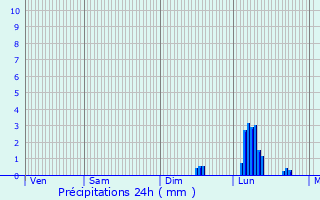 Graphique des précipitations prvues pour Laval-Roqueczire