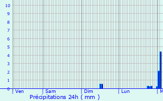 Graphique des précipitations prvues pour La Chapelle-du-Noyer