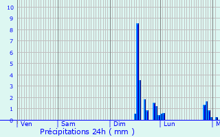 Graphique des précipitations prvues pour Notre-Dame-de-l