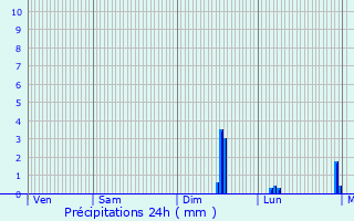 Graphique des précipitations prvues pour Coubron