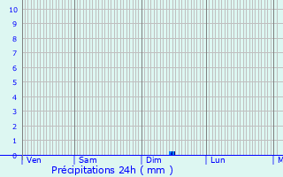 Graphique des précipitations prvues pour Cirey-ls-Mareilles