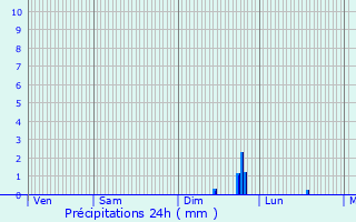 Graphique des précipitations prvues pour Villefranche-sur-Sane