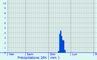 Graphique des précipitations prvues pour Les Arcs