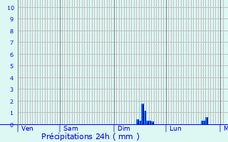 Graphique des précipitations prvues pour Bouyon