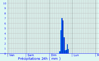 Graphique des précipitations prvues pour Saint-Symphorien-d
