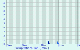 Graphique des précipitations prvues pour Barbentane