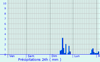 Graphique des précipitations prvues pour Saint-Ouen-de-Pontcheuil