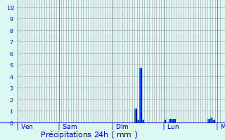 Graphique des précipitations prvues pour Montigny-le-Bretonneux