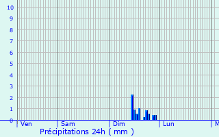 Graphique des précipitations prvues pour Varessia