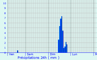 Graphique des précipitations prvues pour Mions
