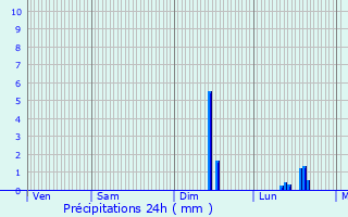 Graphique des précipitations prvues pour Sassel