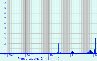Graphique des précipitations prvues pour Orrouer