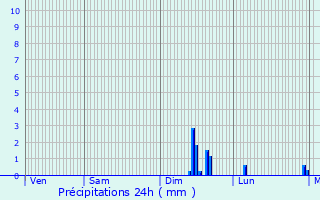 Graphique des précipitations prvues pour Mneslies