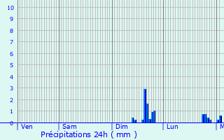 Graphique des précipitations prvues pour Chamblac