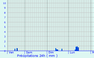 Graphique des précipitations prvues pour Mig