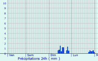 Graphique des précipitations prvues pour Cormelles-le-Royal