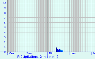 Graphique des précipitations prvues pour Mollans-sur-Ouvze