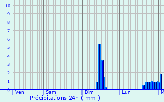 Graphique des précipitations prvues pour Noyen-sur-Sarthe