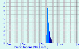 Graphique des précipitations prvues pour Pertuis