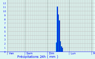 Graphique des précipitations prvues pour Grambois