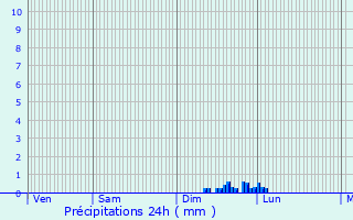 Graphique des précipitations prvues pour Orlinas