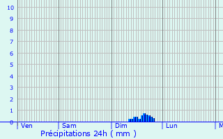 Graphique des précipitations prvues pour Lachassagne