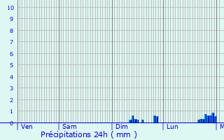 Graphique des précipitations prvues pour Lion-sur-Mer