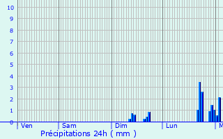Graphique des précipitations prvues pour Les Tourreilles