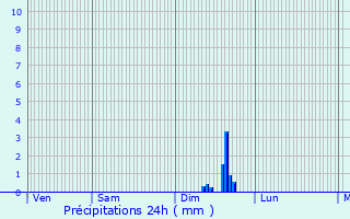 Graphique des précipitations prvues pour Poisson