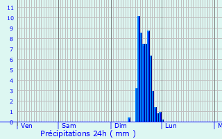 Graphique des précipitations prvues pour Belley