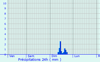 Graphique des précipitations prvues pour Espinas