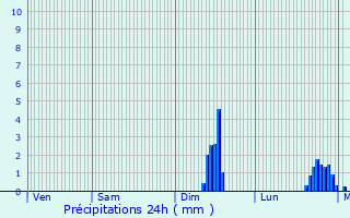 Graphique des précipitations prvues pour Montilly-sur-Noireau