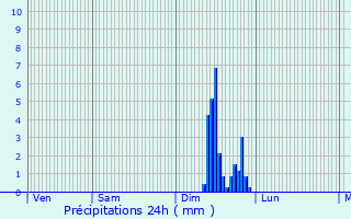 Graphique des précipitations prvues pour Saint-Ambroix