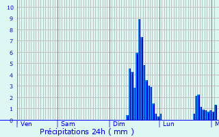 Graphique des précipitations prvues pour Saint-Lonard-des-Parcs