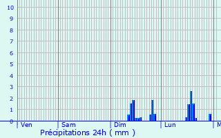 Graphique des précipitations prvues pour Mze