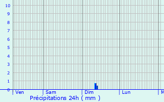 Graphique des précipitations prvues pour Saint-Caradec